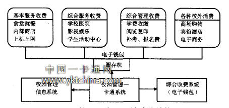 校园一卡通系统功能结构 