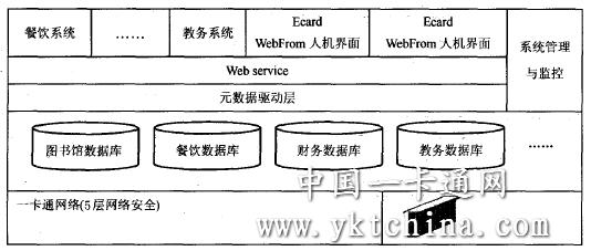 校园一卡通系统集成体系结构