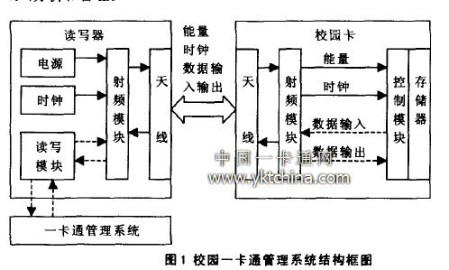 校园一卡通管理系统结构框图