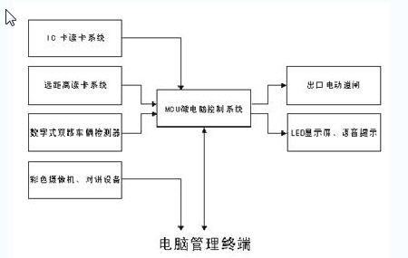 出口控制设备的原理框图