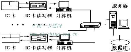 智能卡应用系统的基本组成