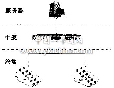 系统结构