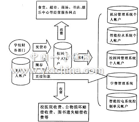 图3 校园卡资金流转示意图