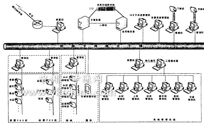 图2 校园一卡通系统拓扑结构图