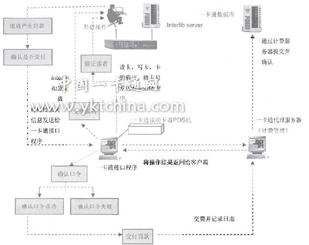 图I：一卡通T作流程圈