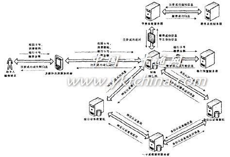 图3 缴费注册业务流程