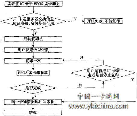 自助复印业务流程图