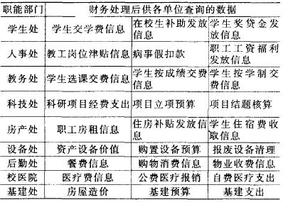 基于一卡通平台的高校财务信息管理流程重组