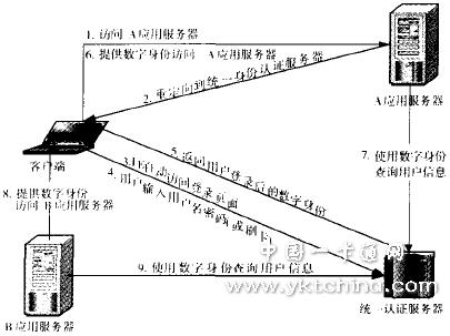 WebServices统一身份认证业务流