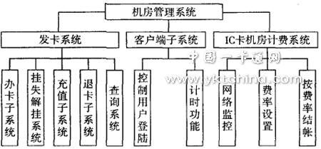 机房管理系统总体设计