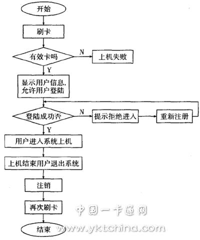 基于IC卡的机房管理系统操作流程图