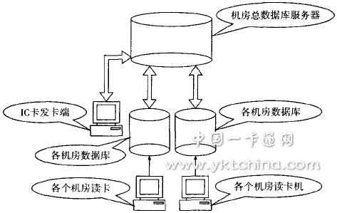 机房管理系统的数据库总体设计 