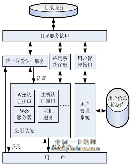 统一身份认证系统结构图 