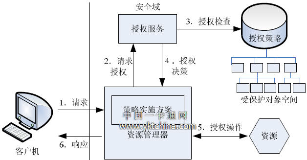 SSO 实现