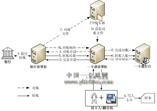 圈存业务流程图