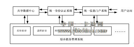 教务系统对接总体逻辑图