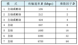 表1  NFC传输模式与数据速率