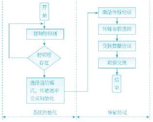 近距离无线通信(NFC)技术标准解析