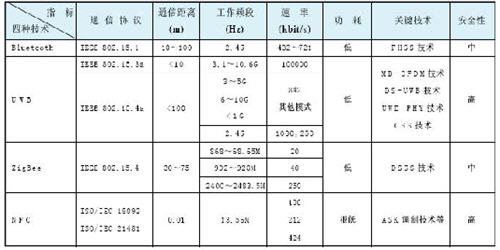 表3 NFC与WPAN的比较