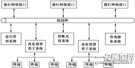 校园卡系统的整体结构