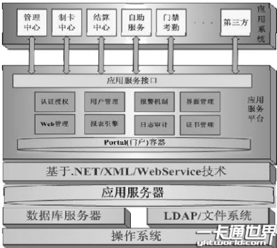 一卡通系统架构