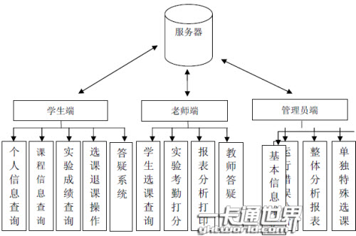 基于校园一卡通的实验教学管理信息系统模块框图