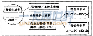  一卡通密钥生成模块图