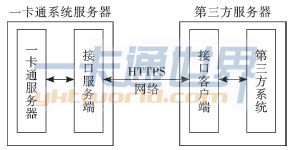 一卡通系统的三方接口模型