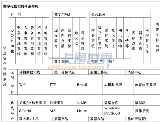 数字化校园的体系结构