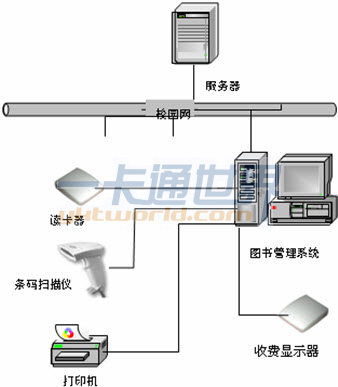 图书馆一卡通系统