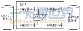 接口的模块结构