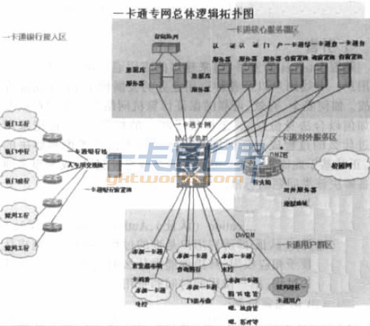 校园一卡通网络拓扑