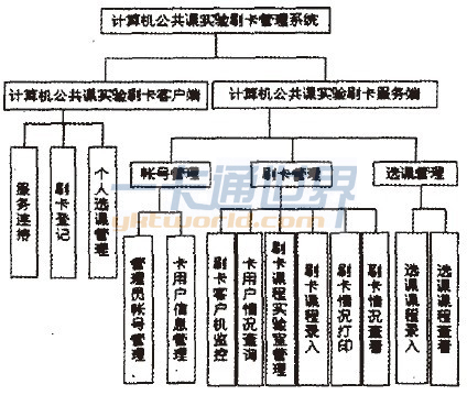 校园一卡通实验室刷卡系统模块结构图