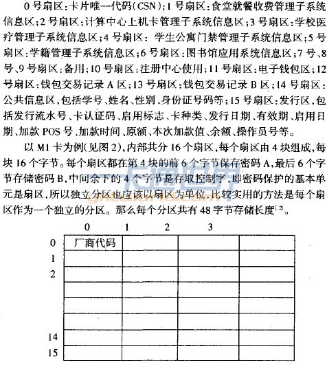 M1卡内部存储器结构图