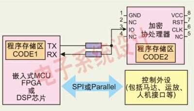 采用CPU卡加密协处理器技术的功能示意图