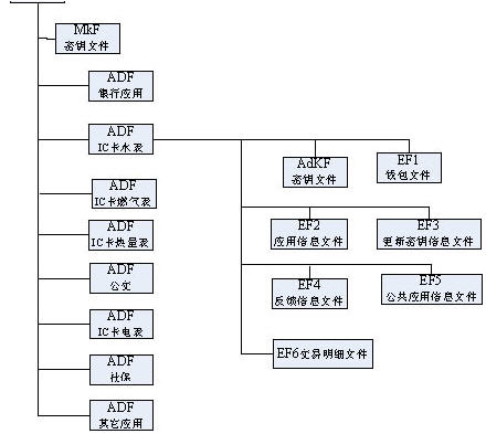 智能CPU卡文件结构