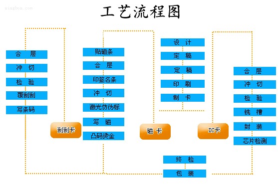 卡片生产过程流程图