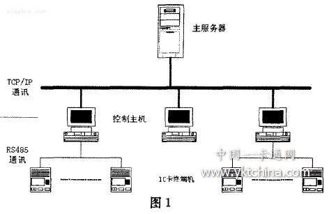  校园“一卡通”系统的网络构架