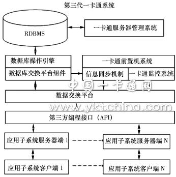 第三代一卡通系统结构 