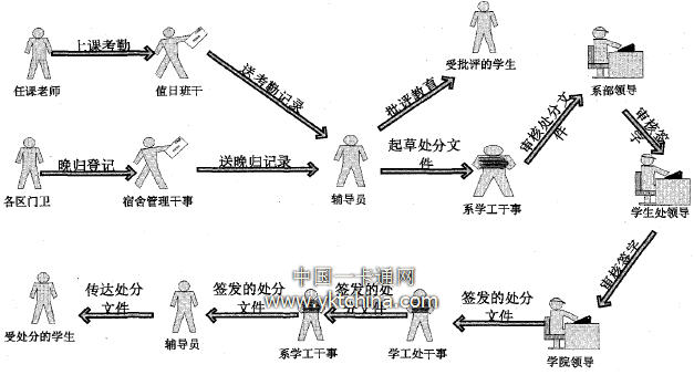 考勤与晚归管理手工作业流程图 