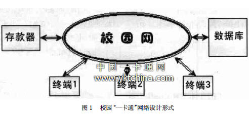 校园“一卡通”网络设计形式