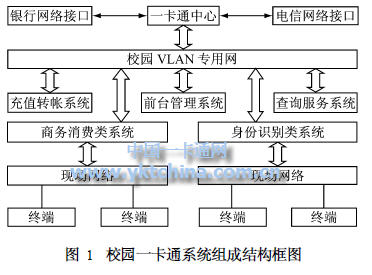 校园一卡通系统组成的结构图