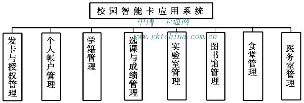 校园智能卡应用系统功能图