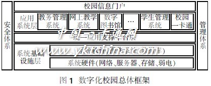 数字化校园统一应用支撑平台系统研究与设计