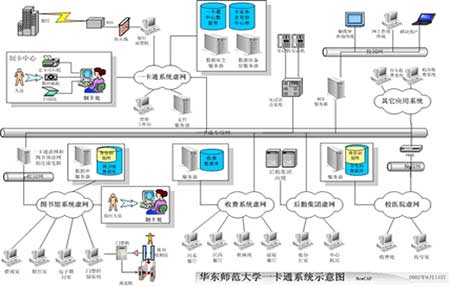 华东师范大学校园一卡通网络拓扑图