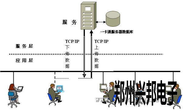 兴邦连锁快餐店储值消费一卡通系统设计方案