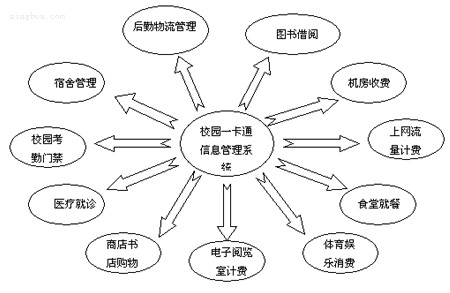 智能一卡通管理系统